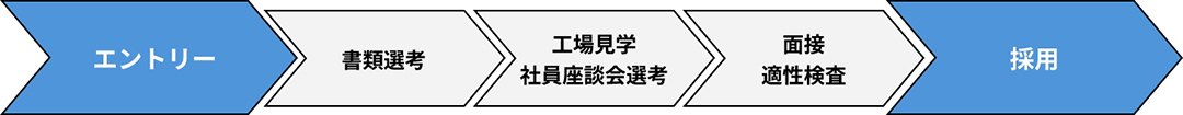 1.エントリー 2.書類選考 3.工場見学・社員座談会選考 4.面接・適性検査 6.採用